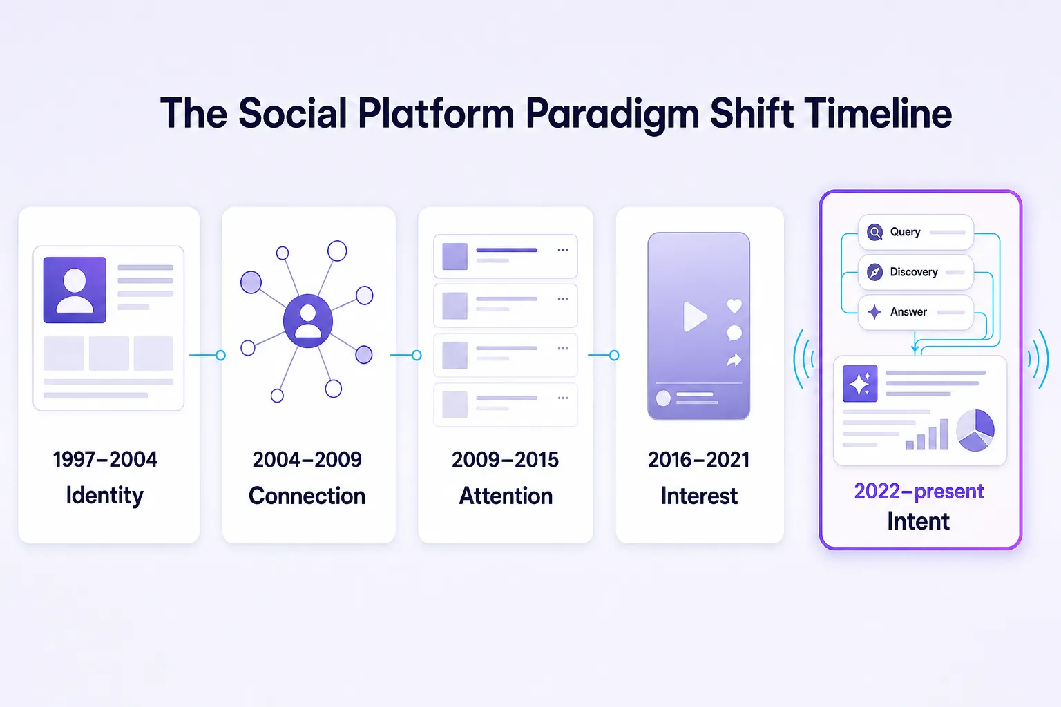Timeline of social media shifting from profiles to AI discovery