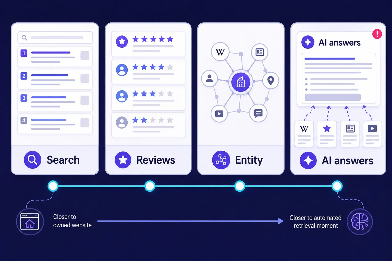 ORM timeline moving from search rankings to AI answer retrieval