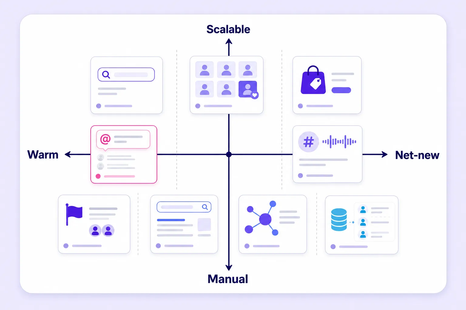 Method map for choosing how to find TikTok creators by warmth and scale.