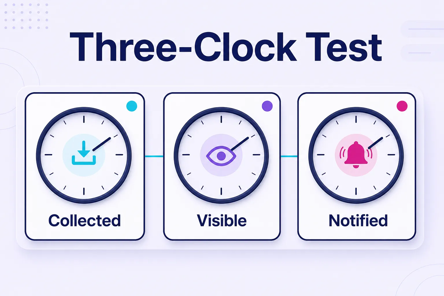 Three-clock test for measuring free Reddit alert speed accurately.