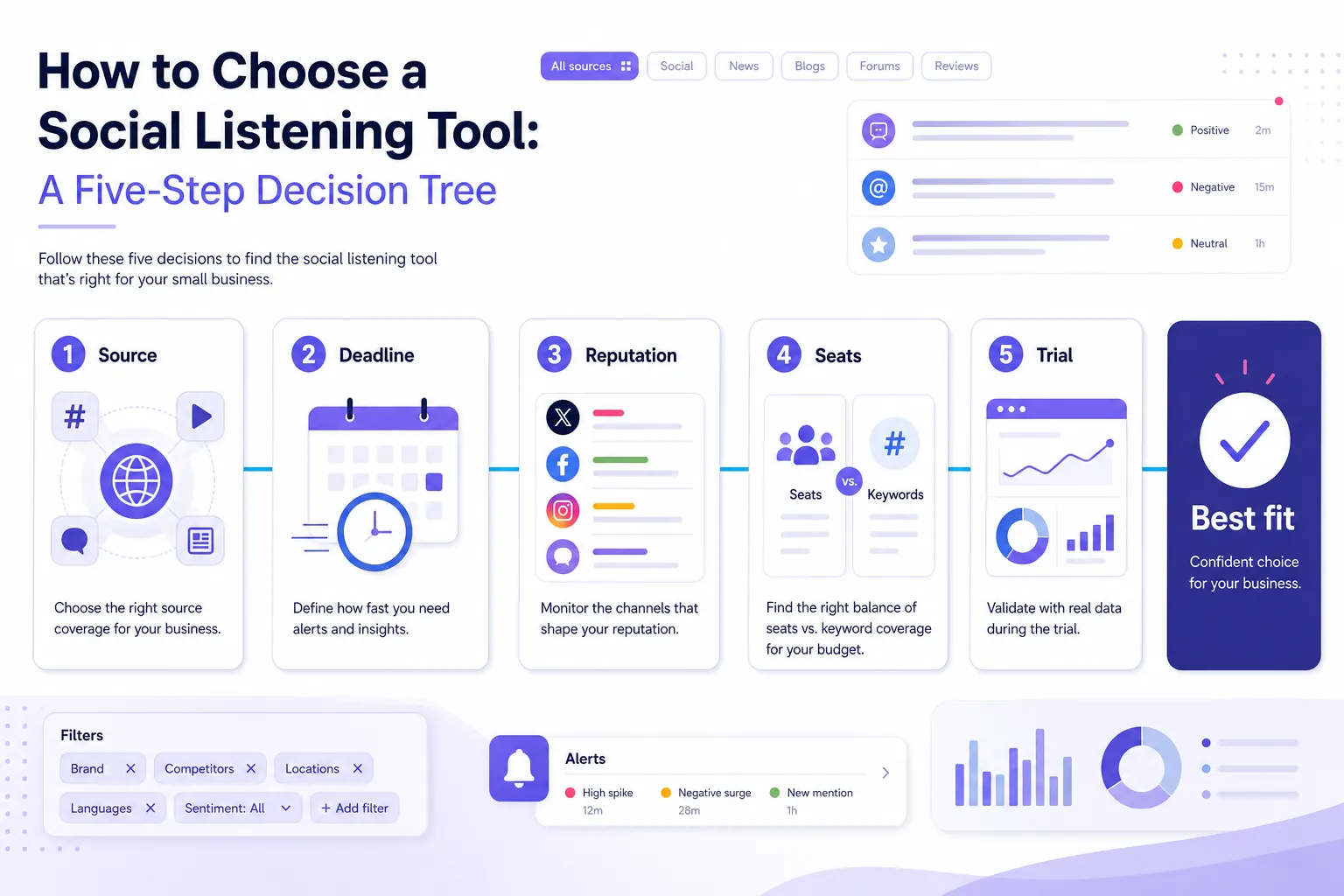 Five-step decision tree for choosing social listening tools for small business