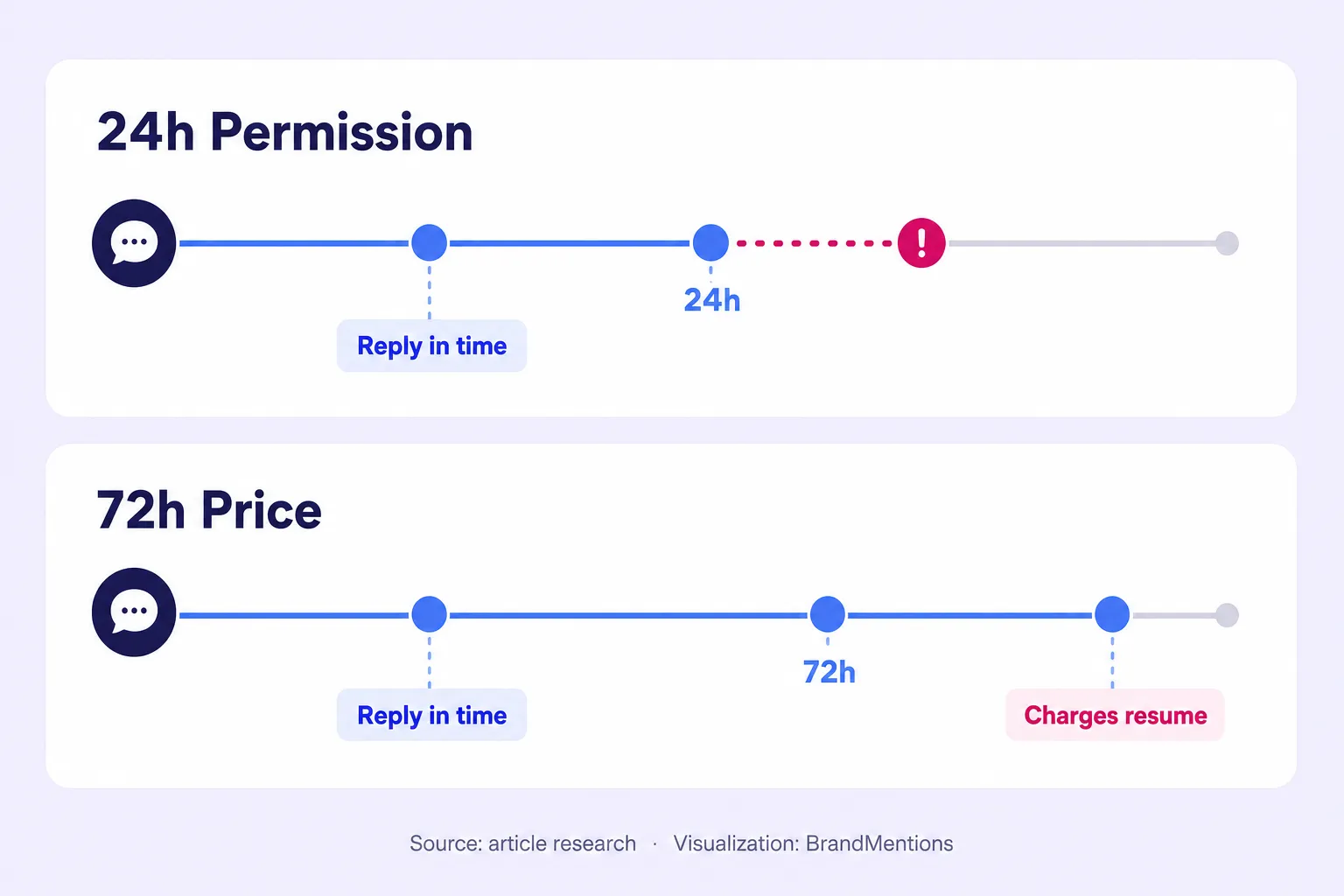 WhatsApp ads timeline comparing the 24-hour permission window and 72-hour pricing benefit.