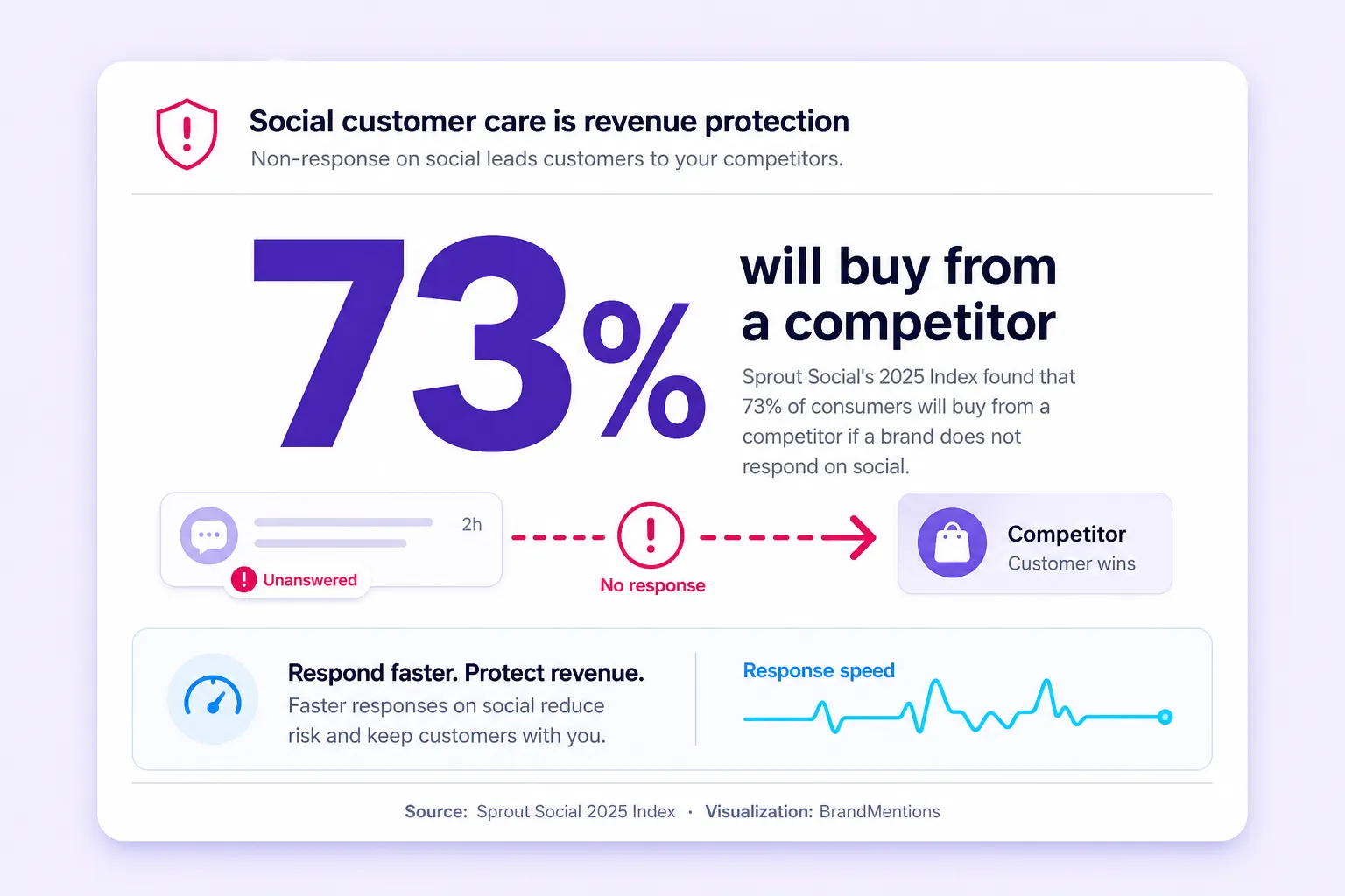 Social customer care metric showing slow responses can send buyers to competitors