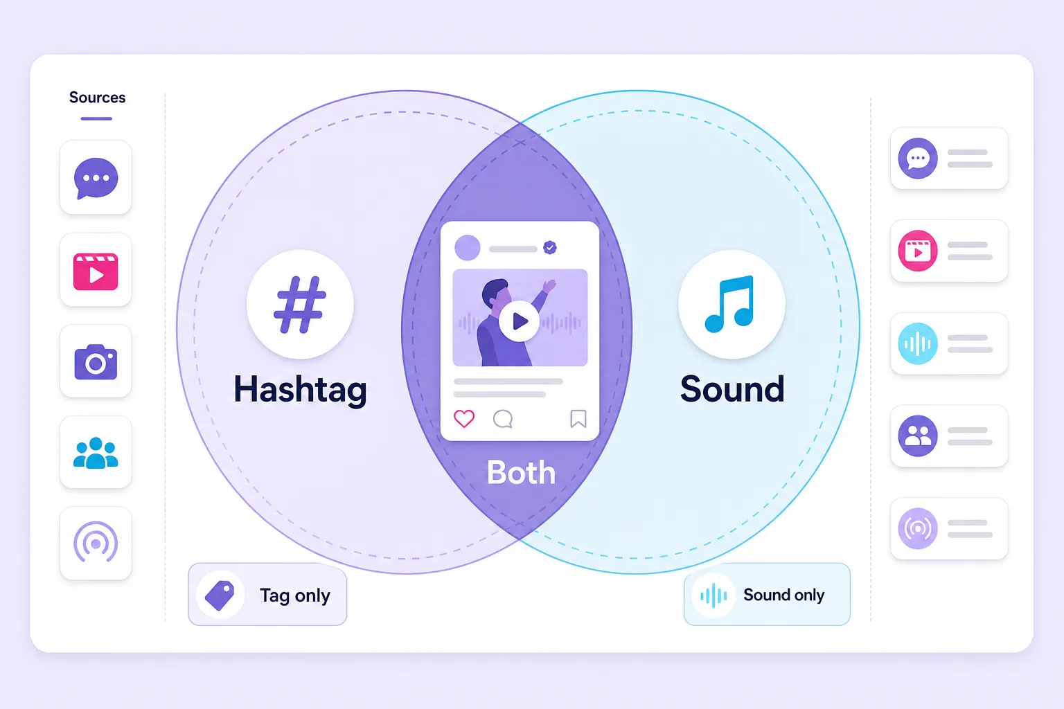 Hashtag and sound monitoring overlap for TikTok campaign participation tracking.
