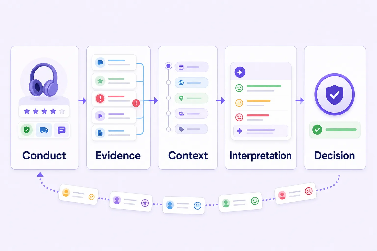 Online reputation chain from conduct to evidence, interpretation, and decision