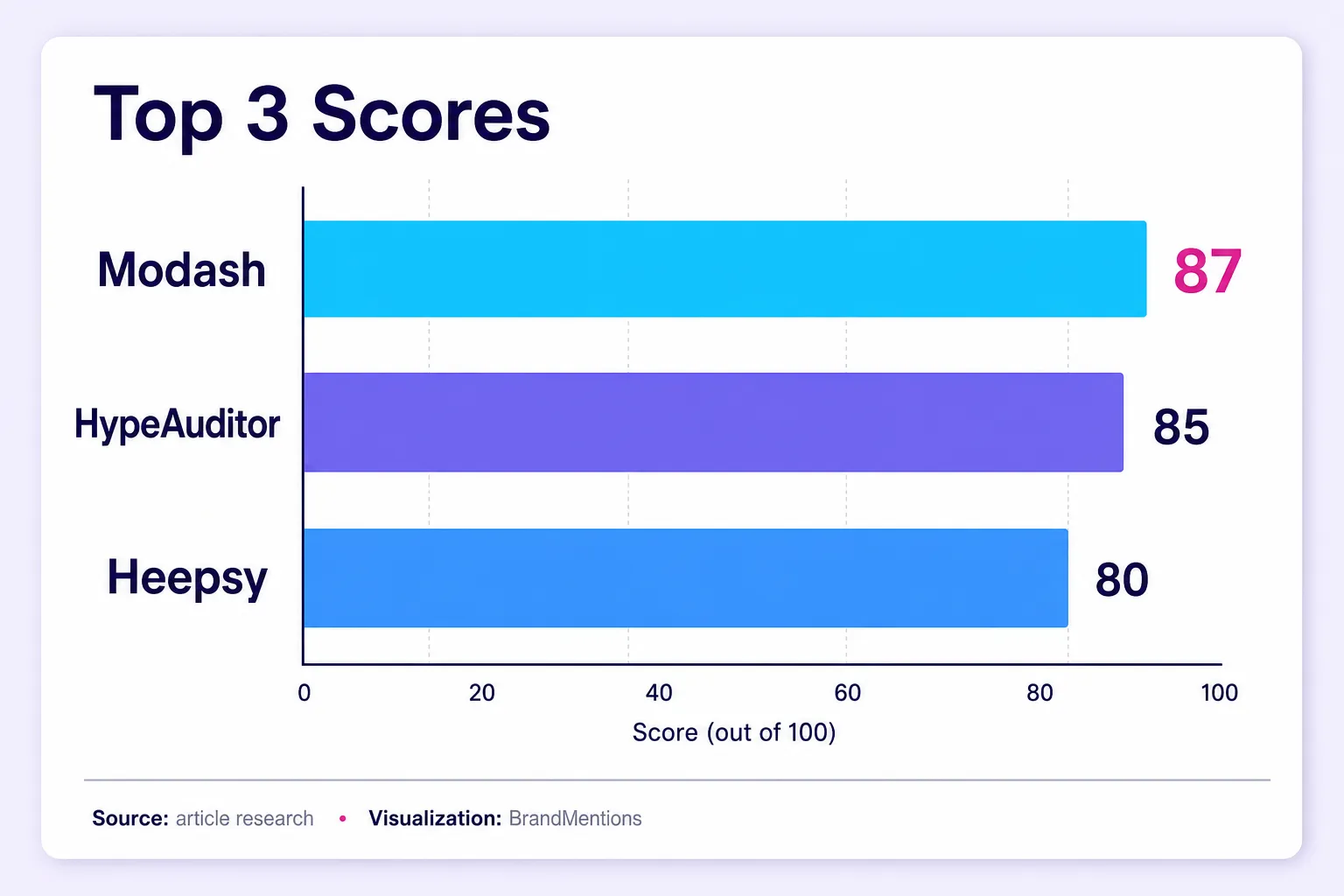 Top three TikTok micro-influencer tools ranked by objective score