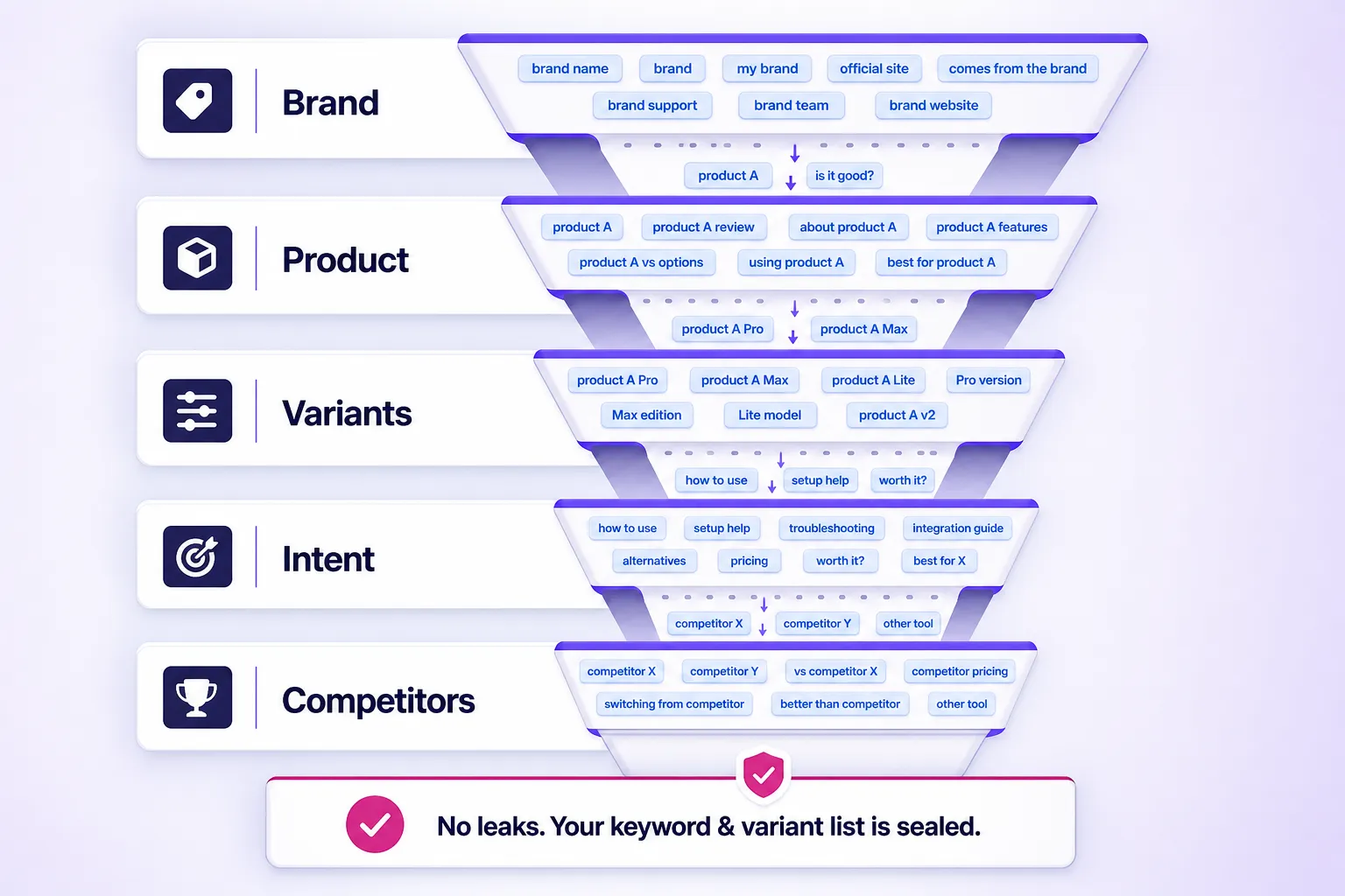 Five-layer keyword list for tracking Reddit brand mention variants