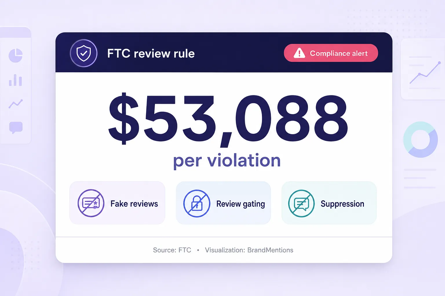 FTC penalty callout for illegal fake or suppressed online reviews