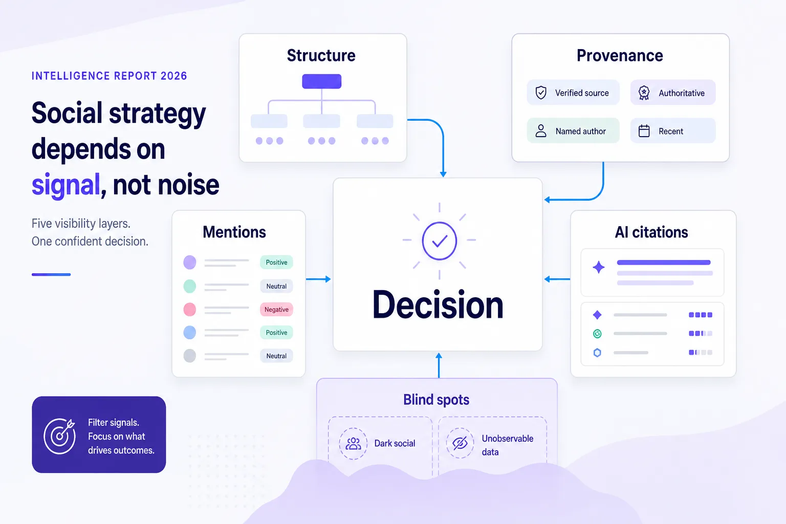 Social media strategy map connecting mentions, provenance, AI citations, and blind spots