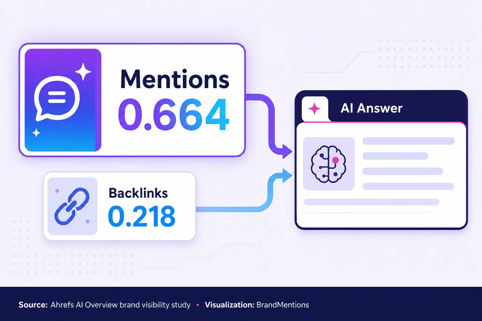 AI visibility correlation callout comparing branded mentions and backlinks