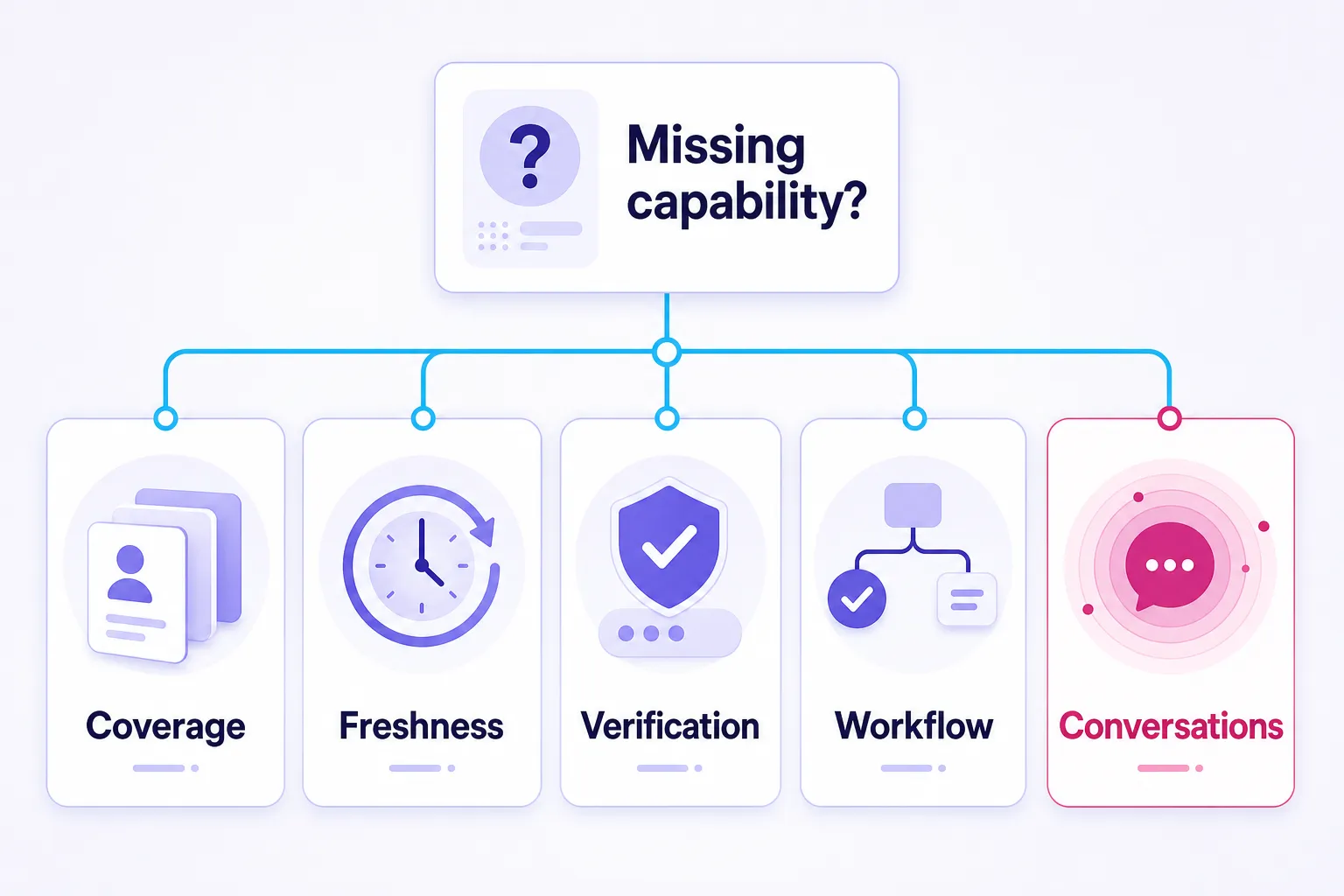 Decision path for choosing TikTok micro-influencer tools by missing capability