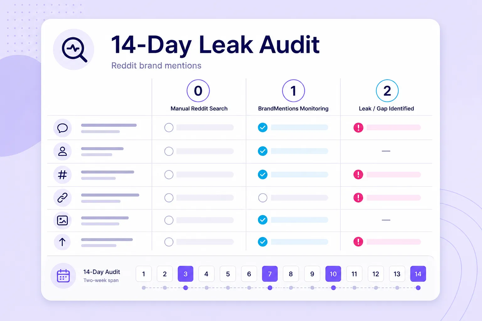 Fourteen-day Reddit mention leak audit scorecard with coverage gaps