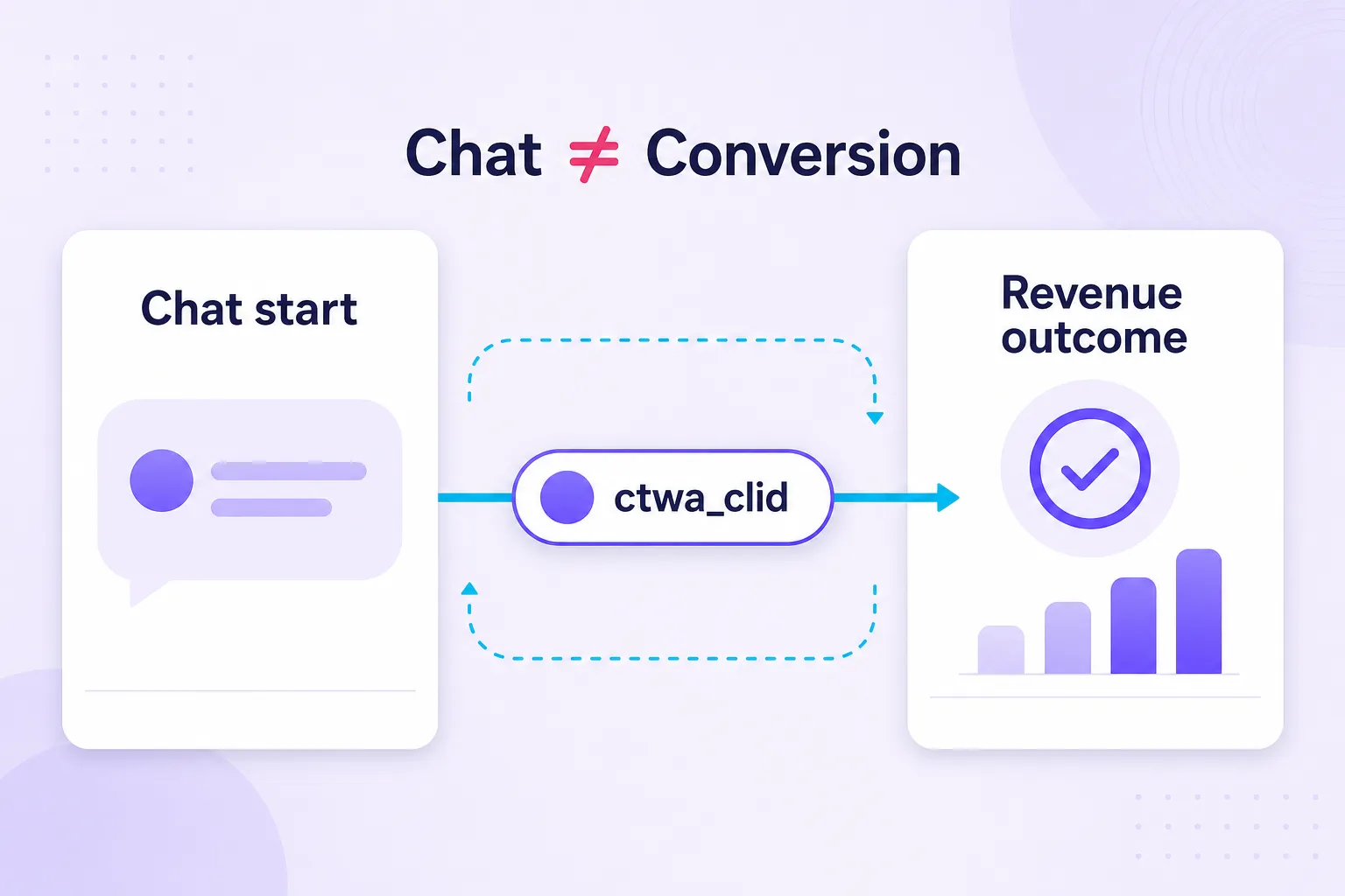 WhatsApp ads conversion loop from chat start to returned revenue outcome.
