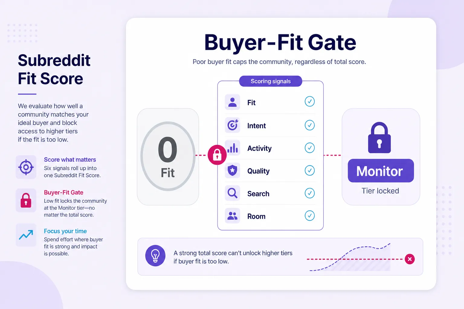 Buyer-Fit Gate scorecard for ranking subreddits by audience relevance