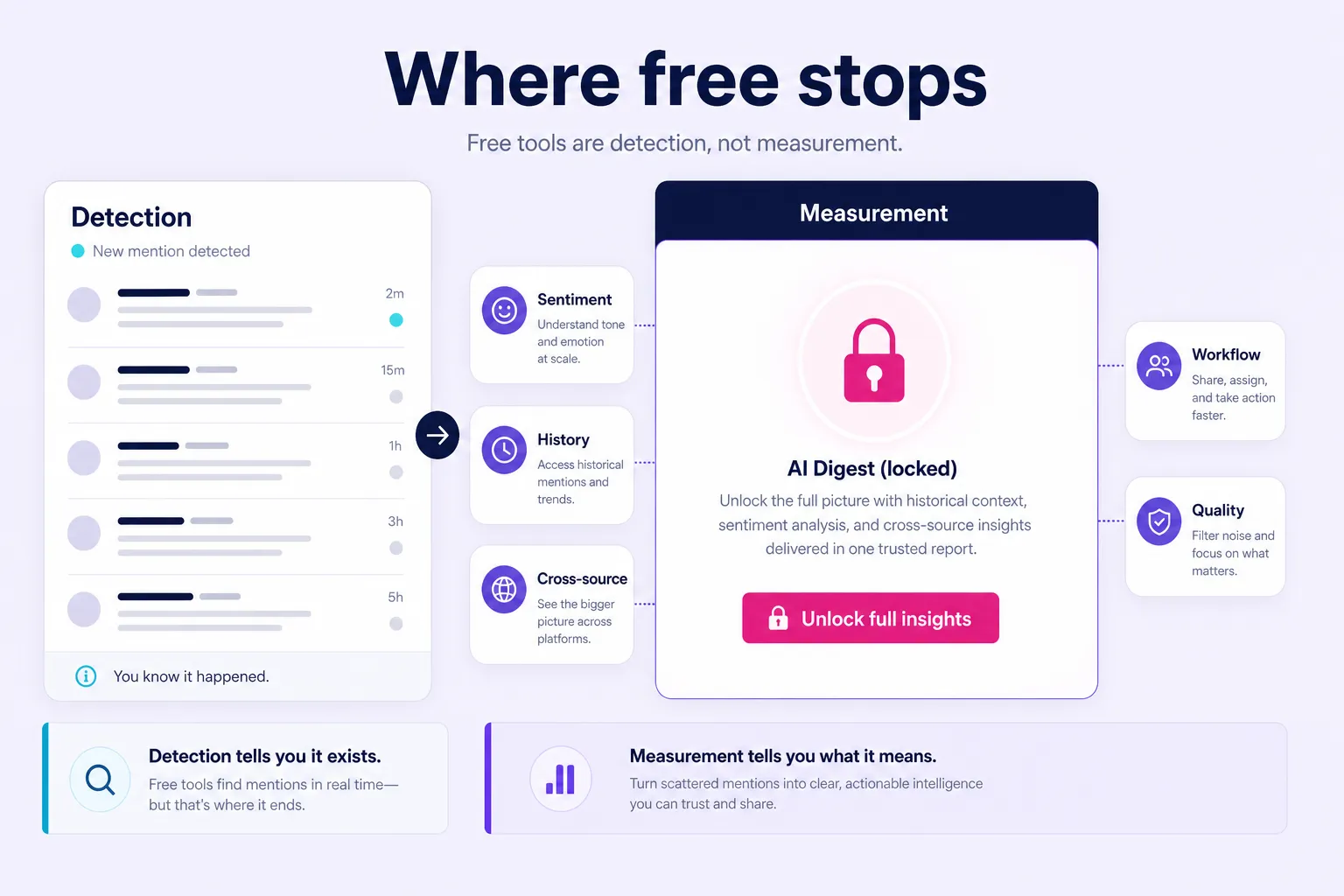 Capability gaps where free Reddit monitoring tools stop being enough.