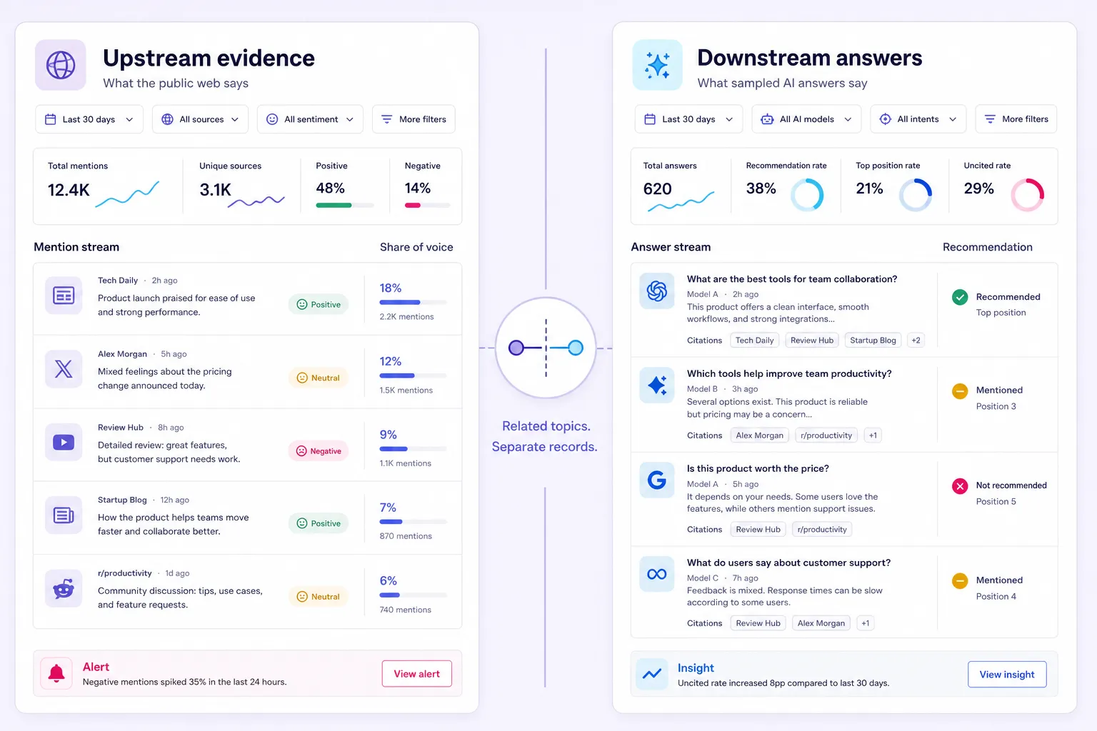 Upstream and downstream records for monitoring AI brand visibility