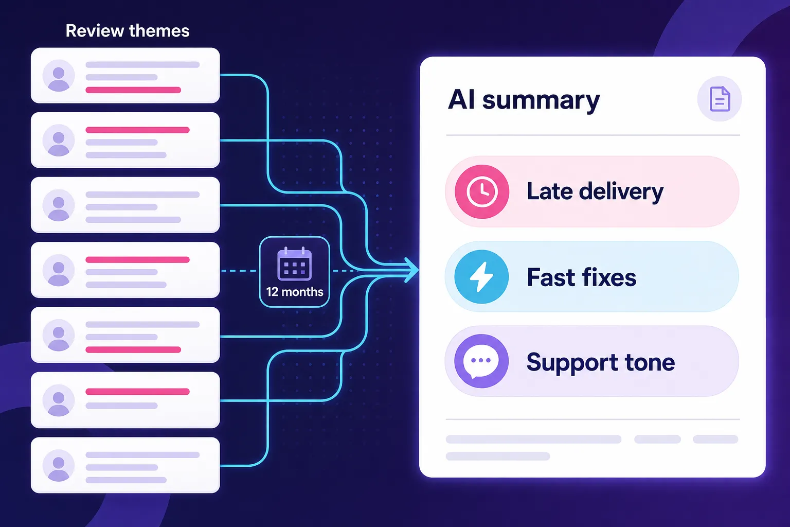 Review themes flowing into an AI summary for negative review management