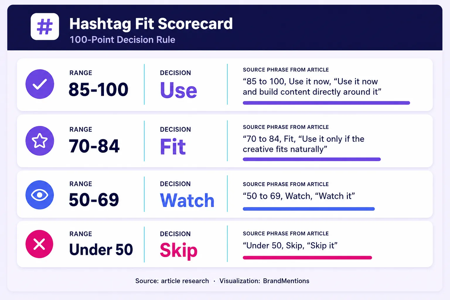 Hashtag Fit Score thresholds for choosing, watching, or skipping trends