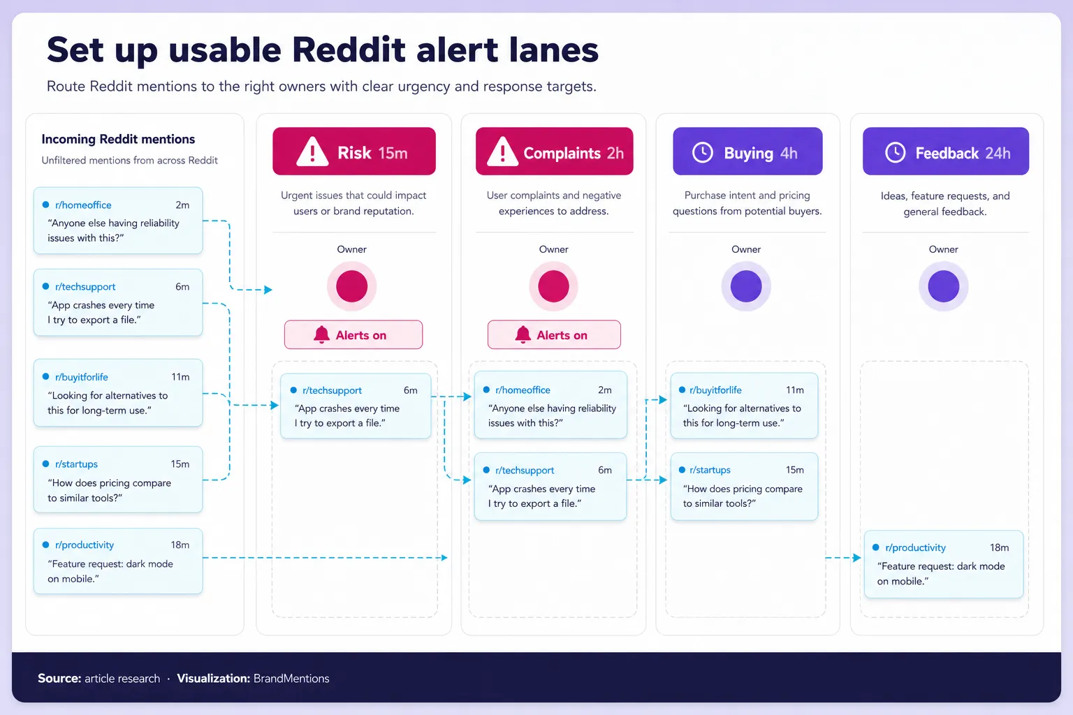 Reddit alert lanes routing mentions by urgency and owner