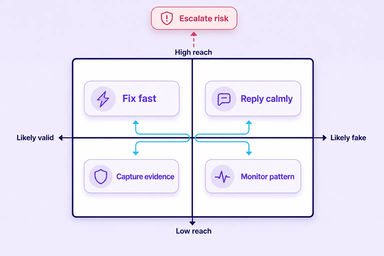 Negative review triage matrix routing valid, fake, and high-risk complaints