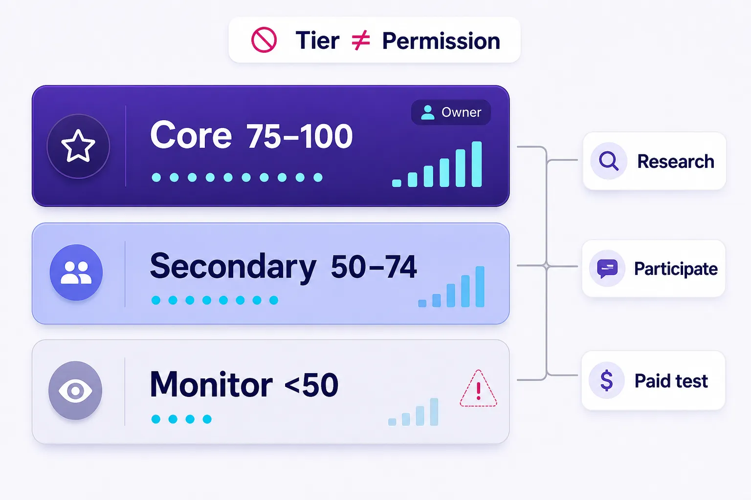 Three-tier subreddit shortlist model with Core Secondary and Monitor actions