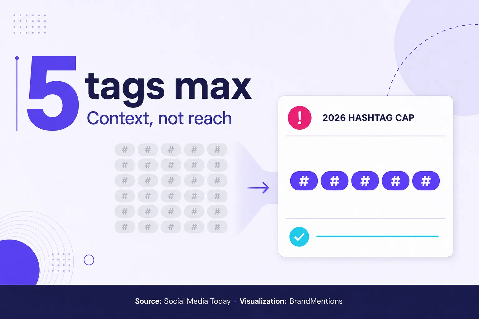 Instagram hashtag cap changed to five tags per post or Reel