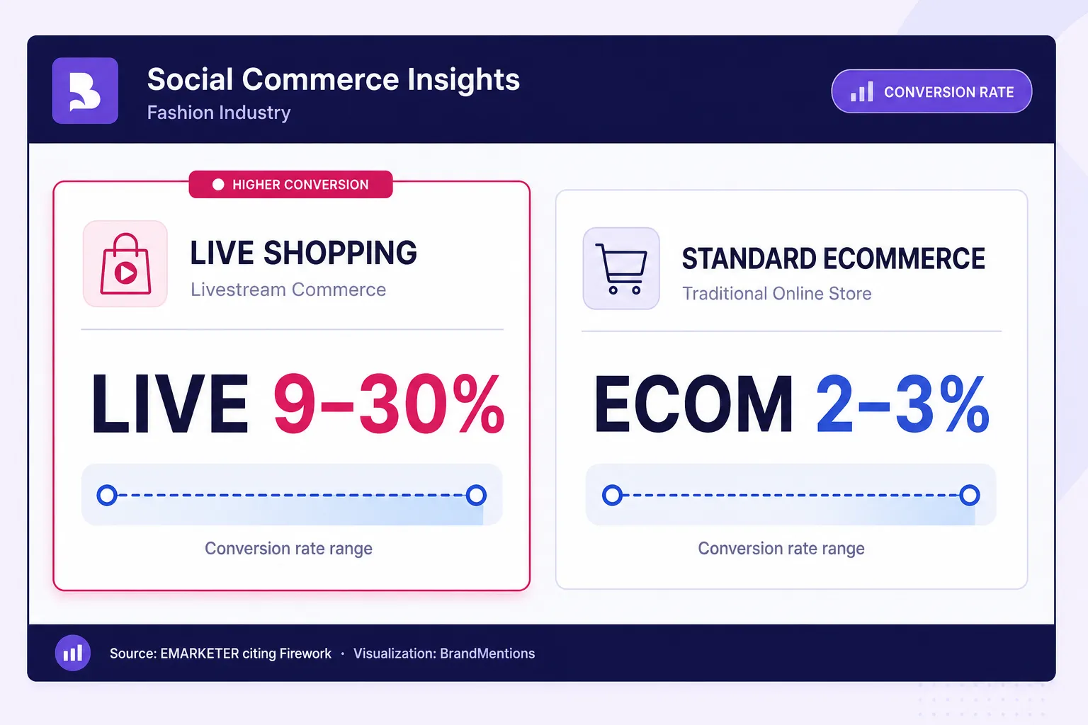 Live shopping conversion callout comparing livestream commerce with standard ecommerce