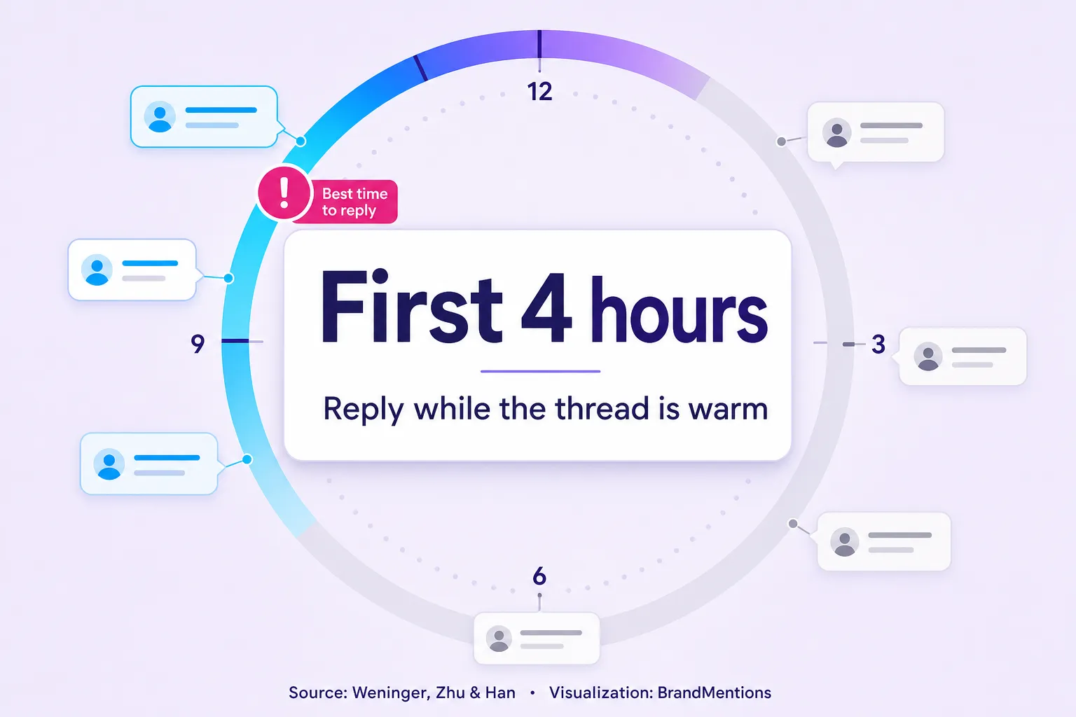 First-four-hours Reddit response window for brand mention engagement