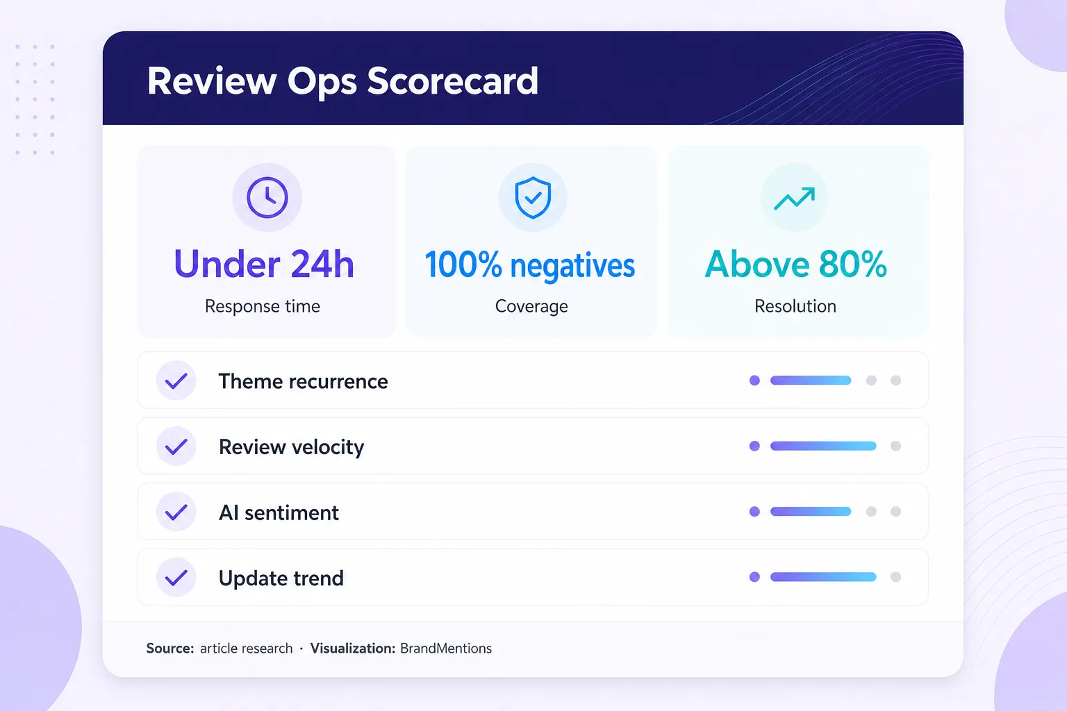Review operations scorecard with response time, coverage, and resolution targets