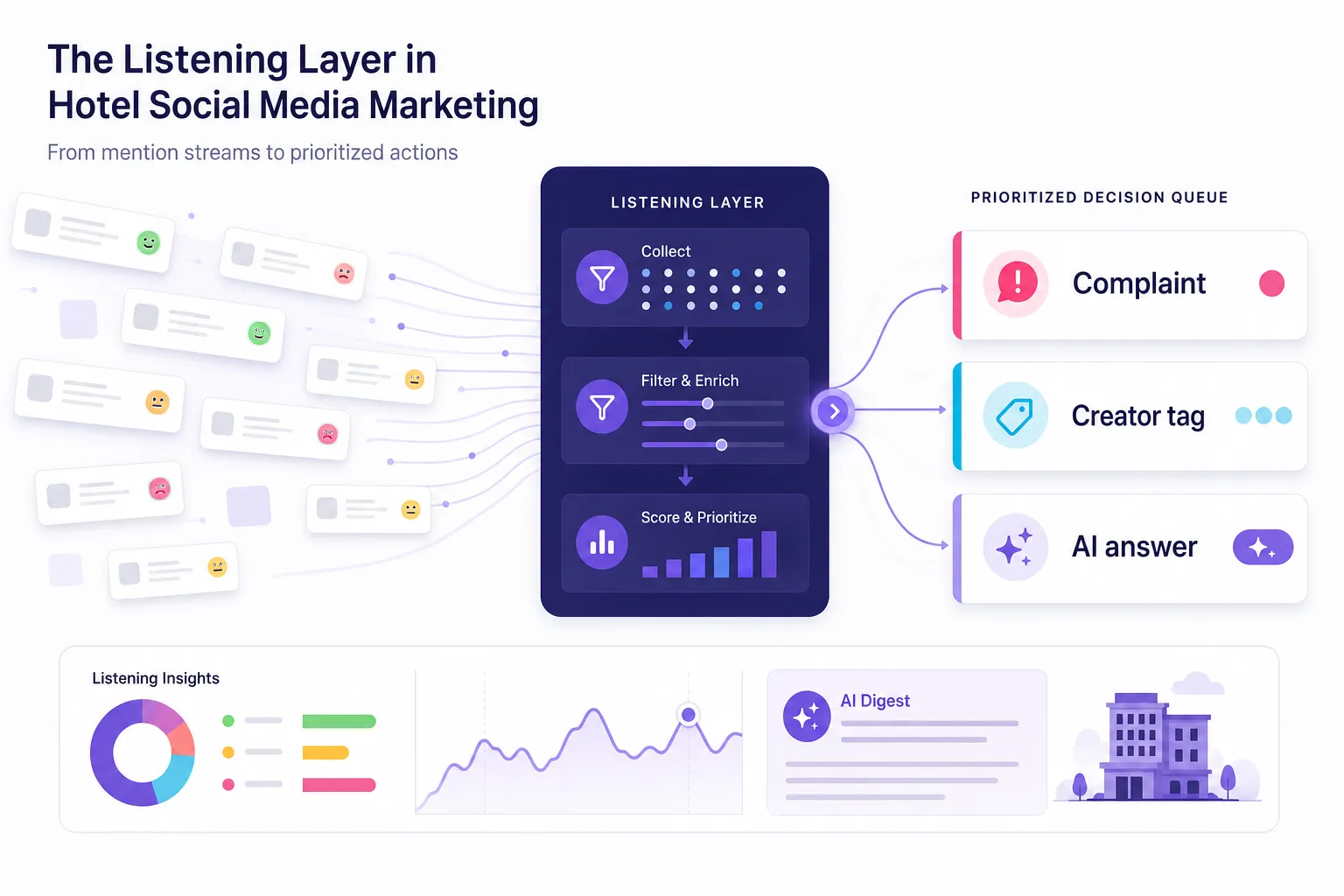 Listening layer for hotel reputation monitoring and AI brand mentions