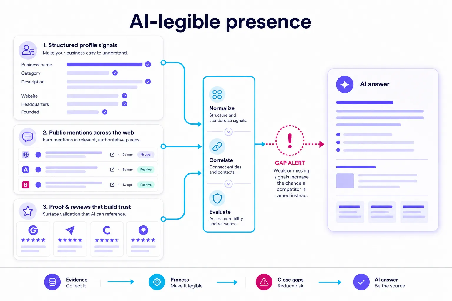 AI-legible social presence built from public mentions, profiles, and proof