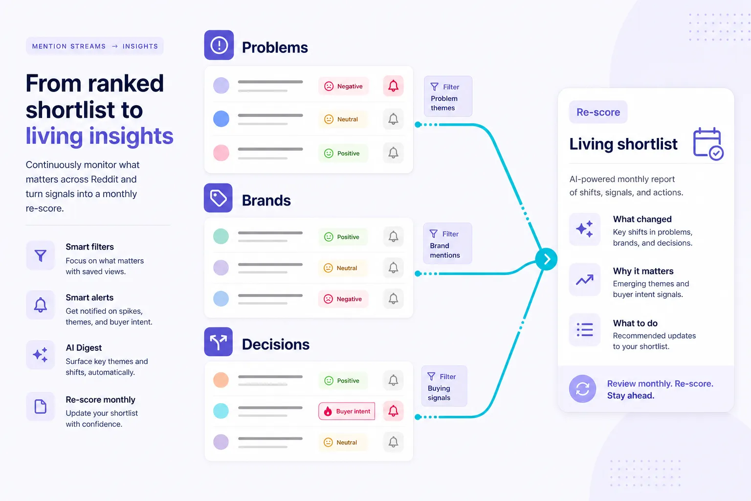 Living Reddit monitoring dashboard for buyer intent and subreddit sentiment