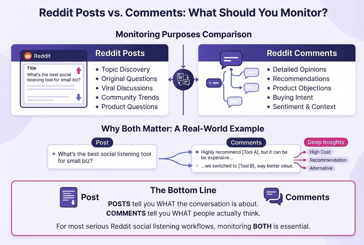 reddit posts vs comments