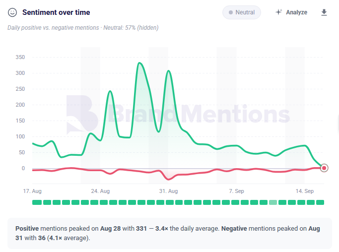 sentiment over time brandmentions