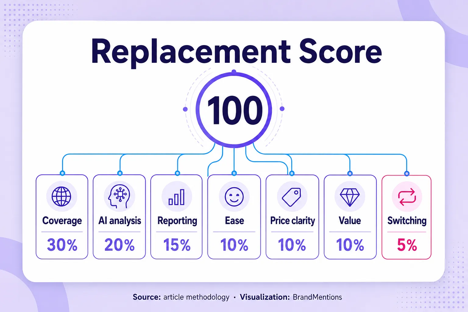 Weighted rubric scorecard for ranking Talkwalker alternatives by replacement fit
