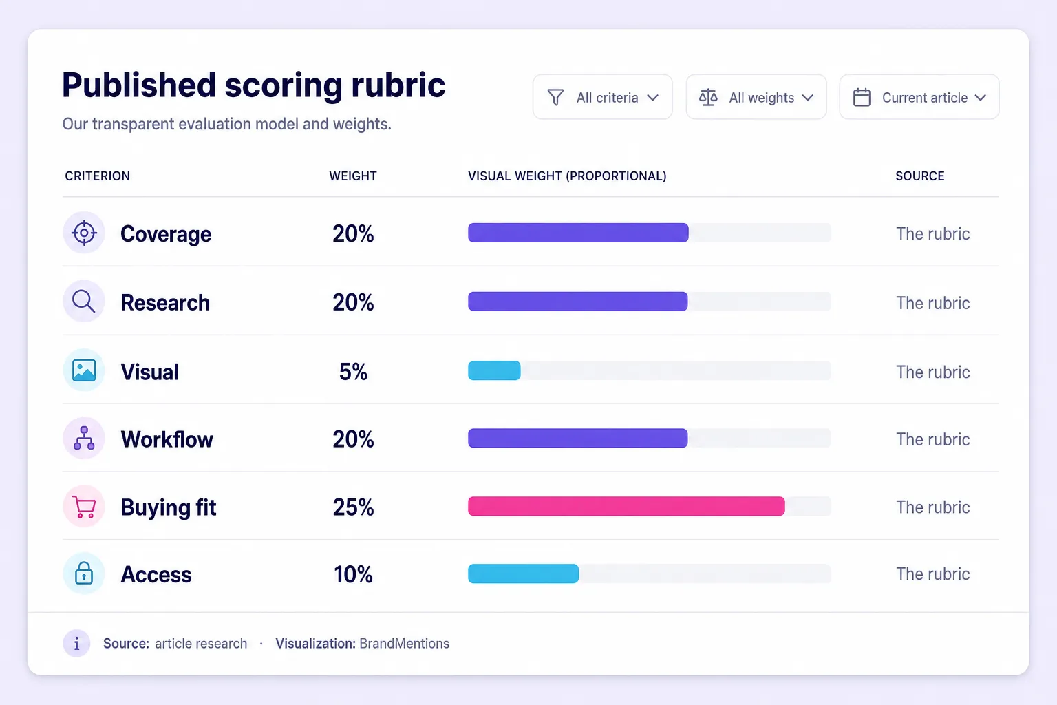 Weighted rubric scorecard for choosing Brandwatch alternatives in 2026