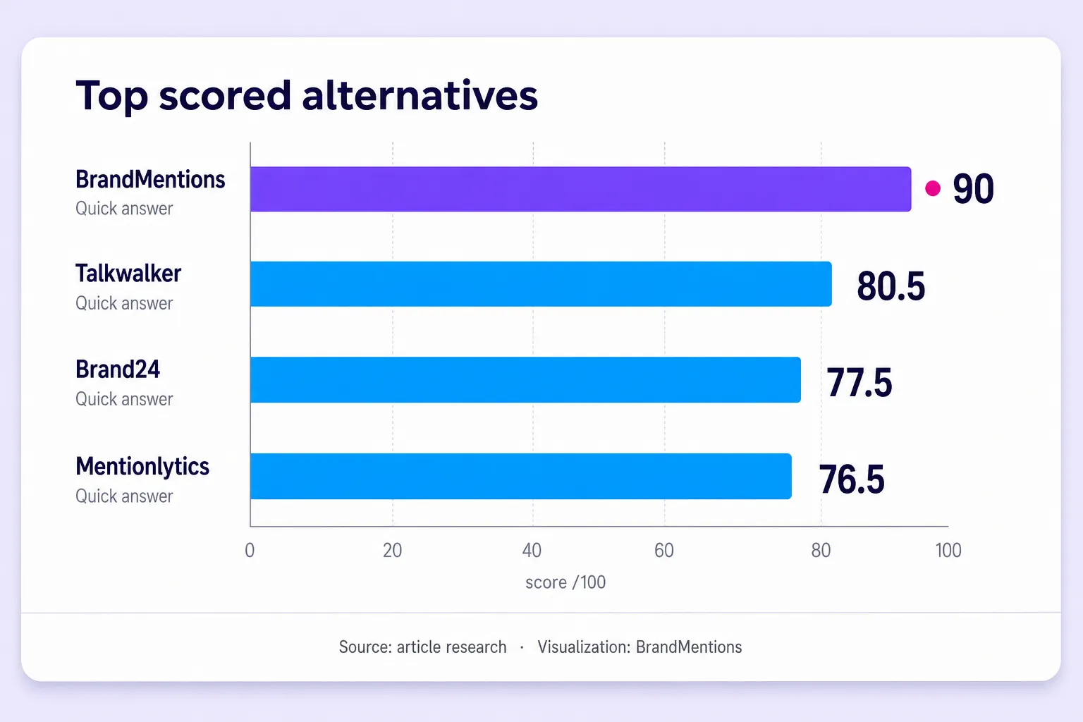 Top four Brandwatch alternatives compared by documented-fit score