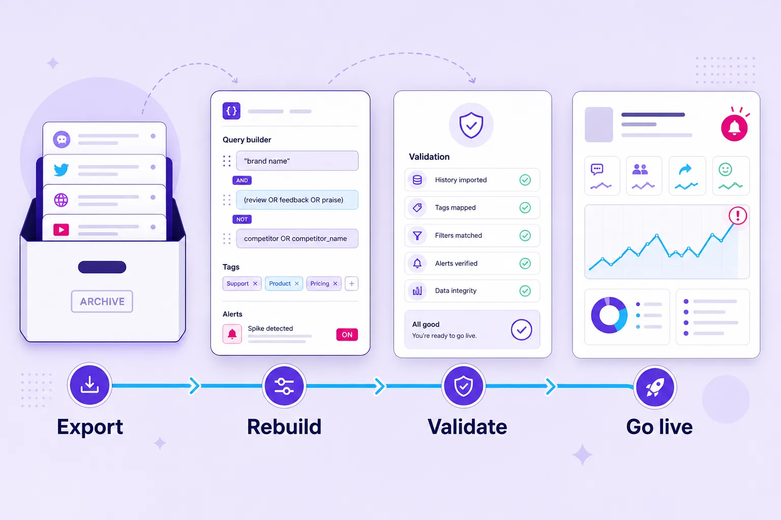 Migration workflow for switching from Talkwalker while keeping history and alerts