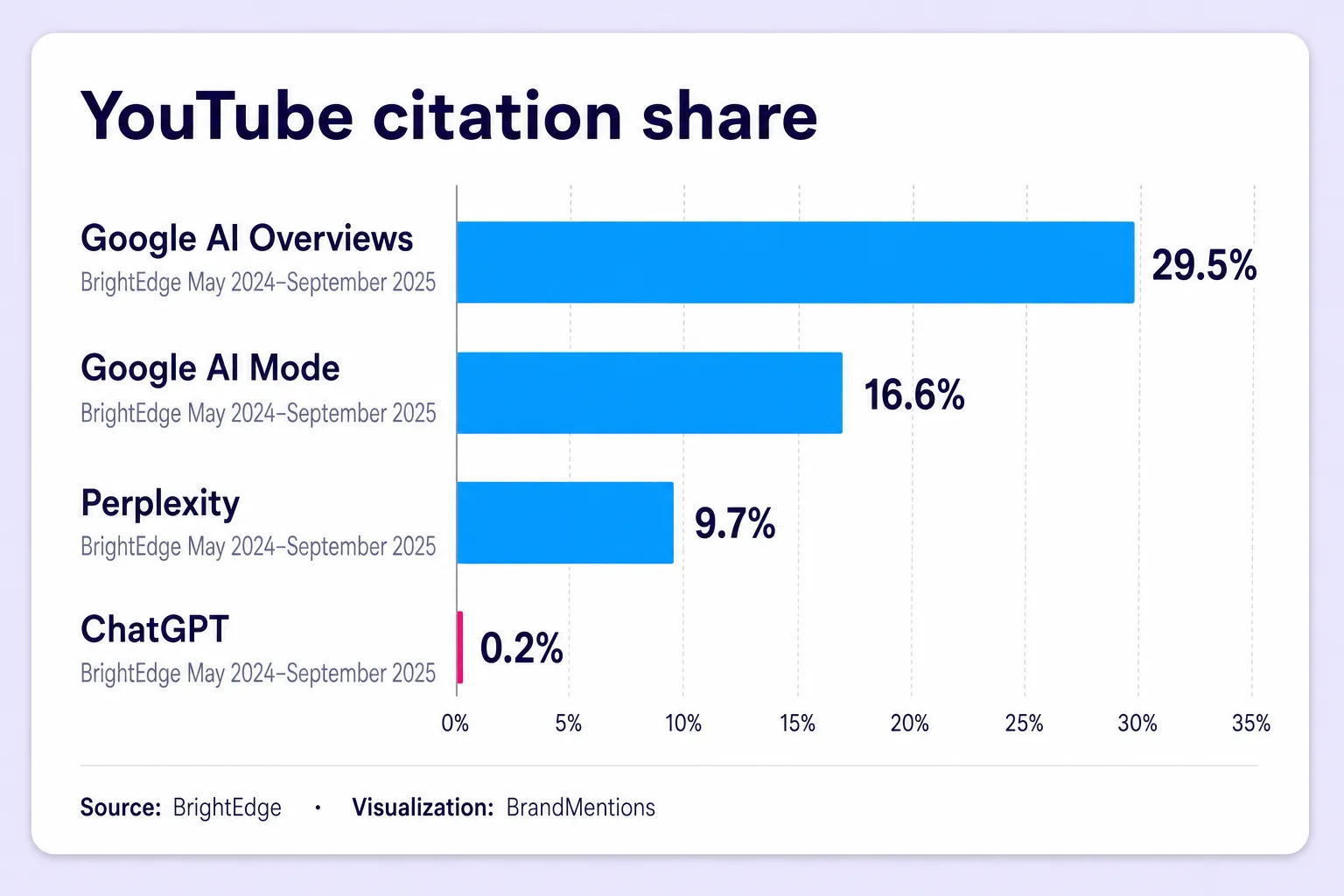 YouTube citation share