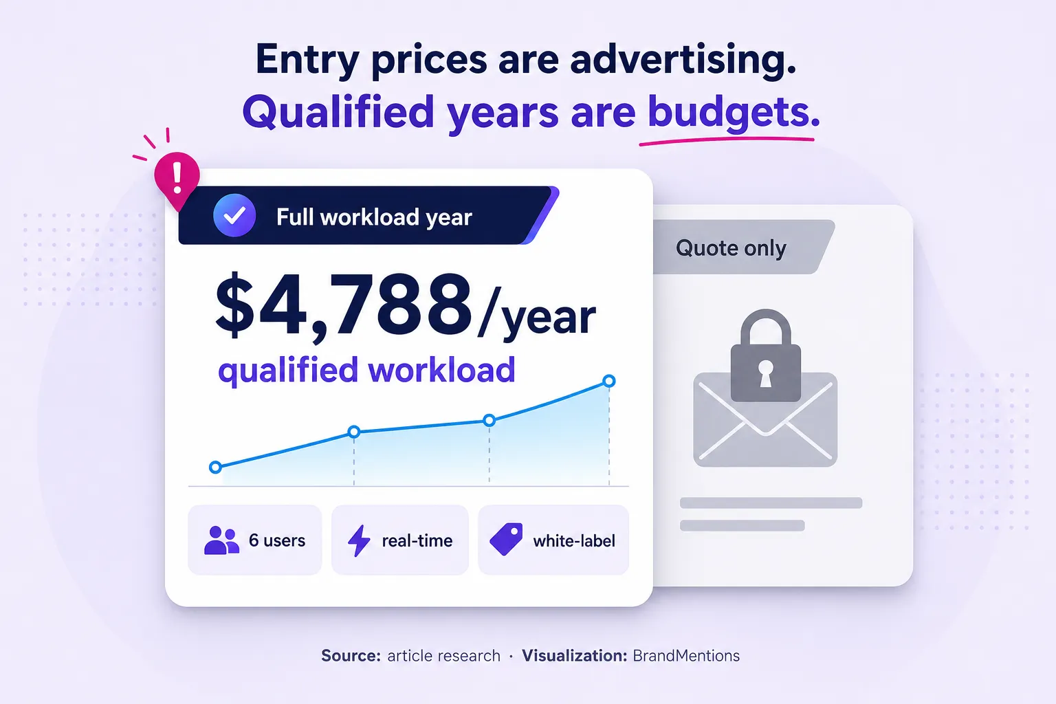 Like-for-like annual cost callout for Brandwatch alternatives