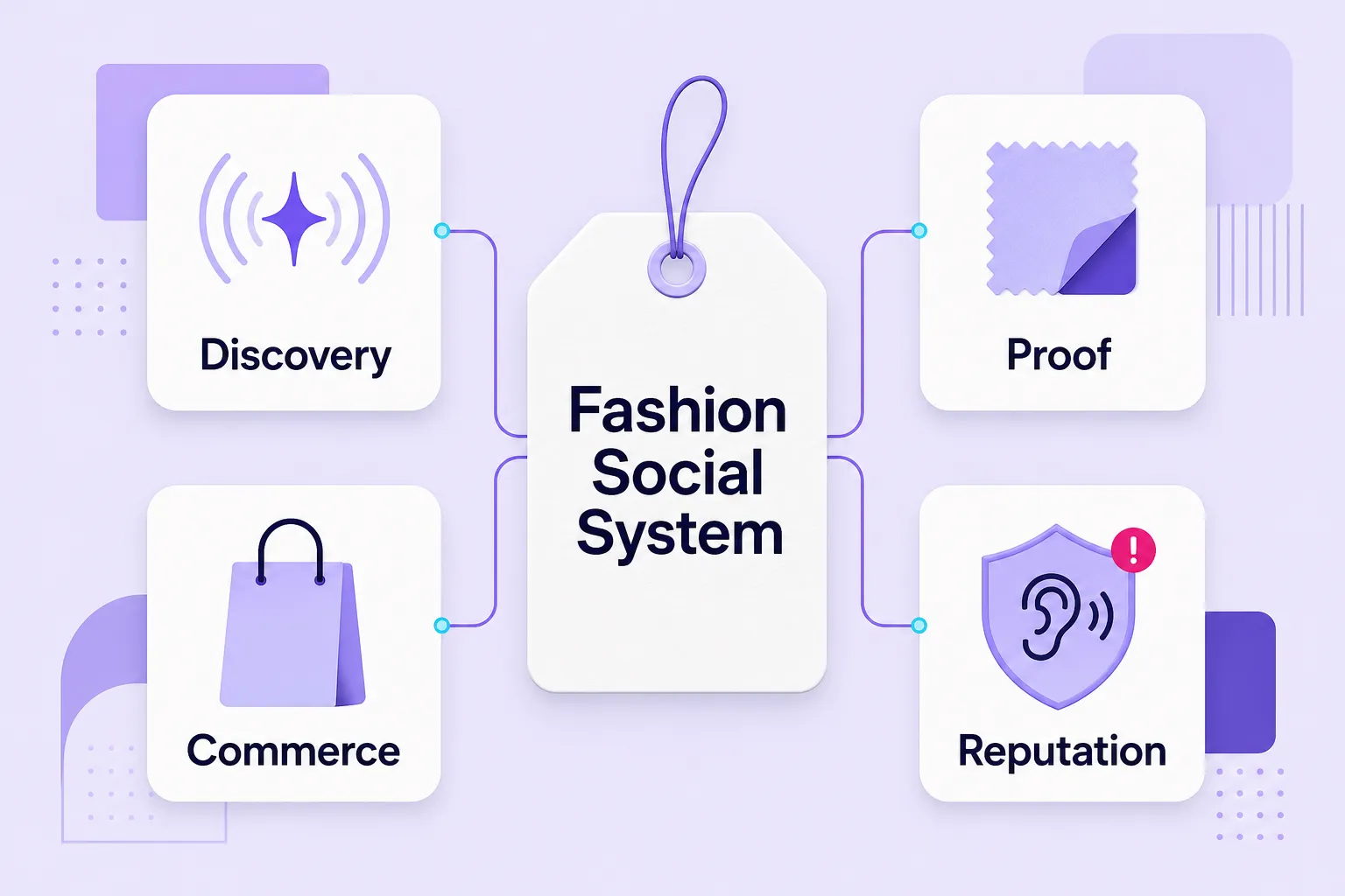 Fashion social media marketing system with discovery, proof, commerce, and reputation pillars