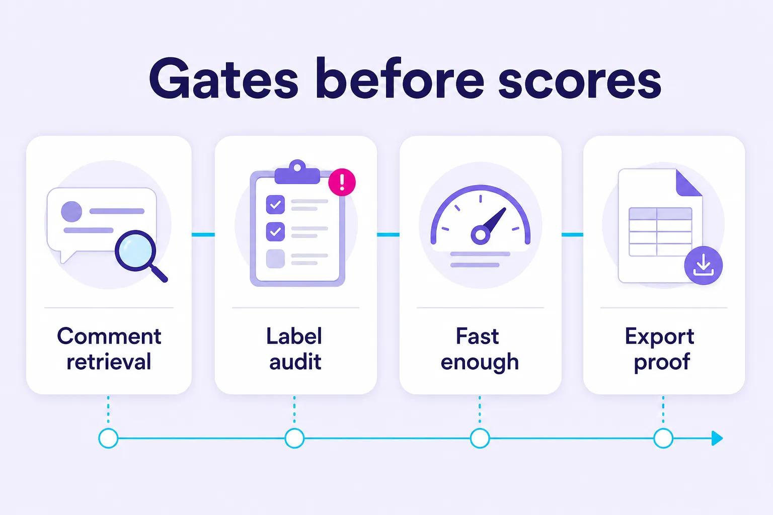 Pass-fail audit gates for evaluating Reddit sentiment analysis tools