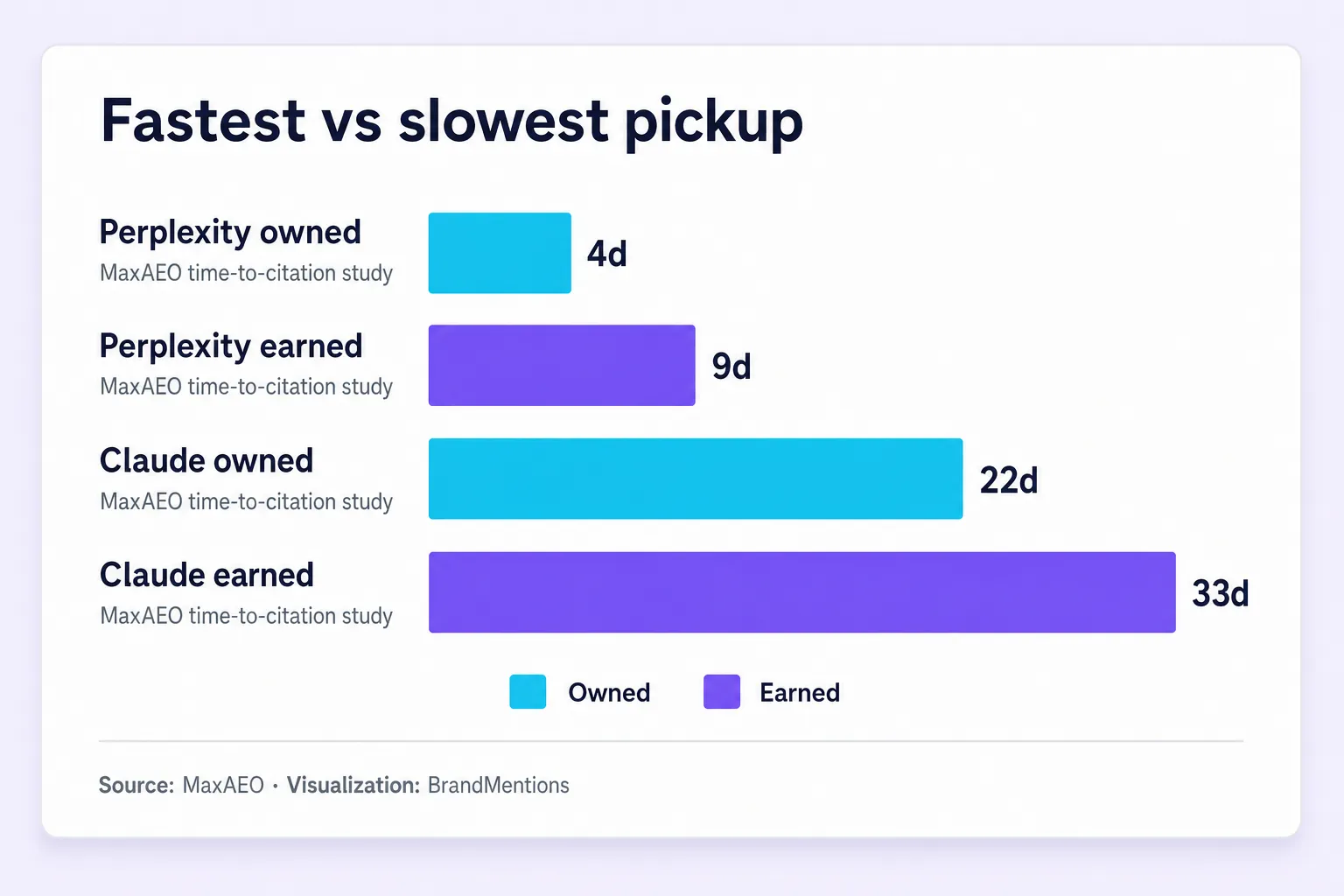 Fastest and slowest AI search citation timelines for owned and earned mentions.