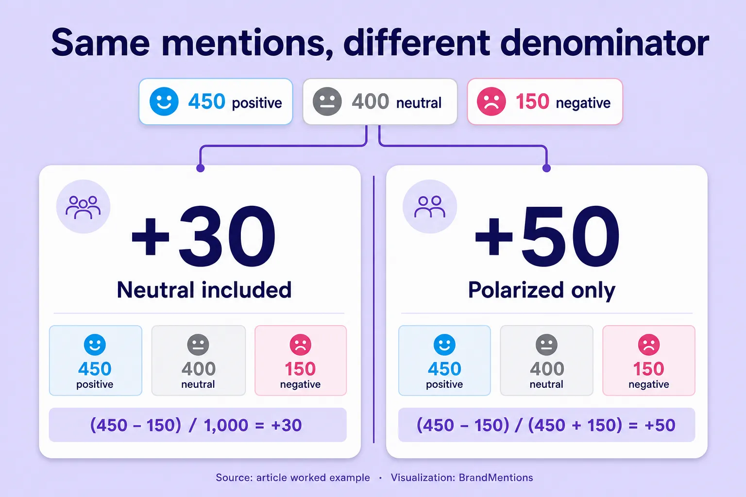 Same brand sentiment dataset producing plus 30 or plus 50 by denominator choice.