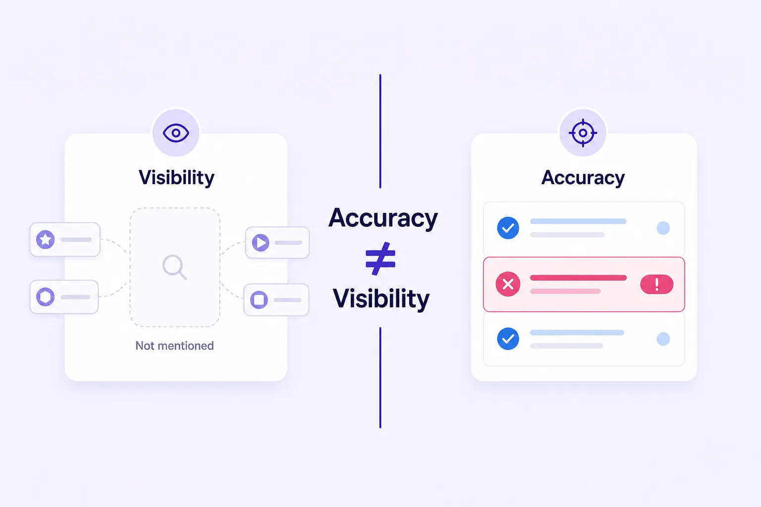 AI misrepresentation separated from AI visibility in two clean audit lanes.