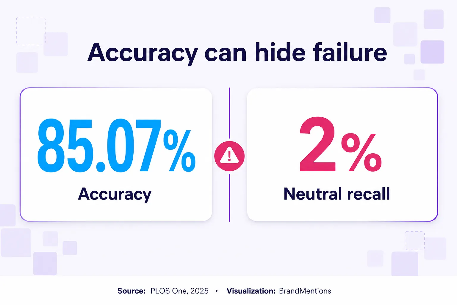 Brand sentiment accuracy callout contrasting 85.07 percent accuracy with 2 percent neutral recall.