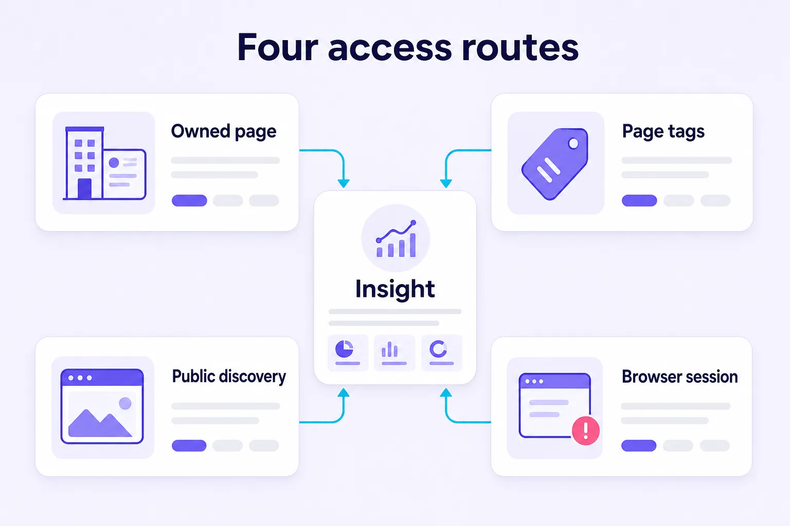 Four LinkedIn social listening access routes mapped before tool selection