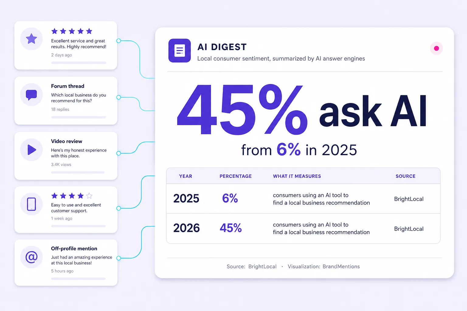 AI local business review discovery rose from 6% to 45%.