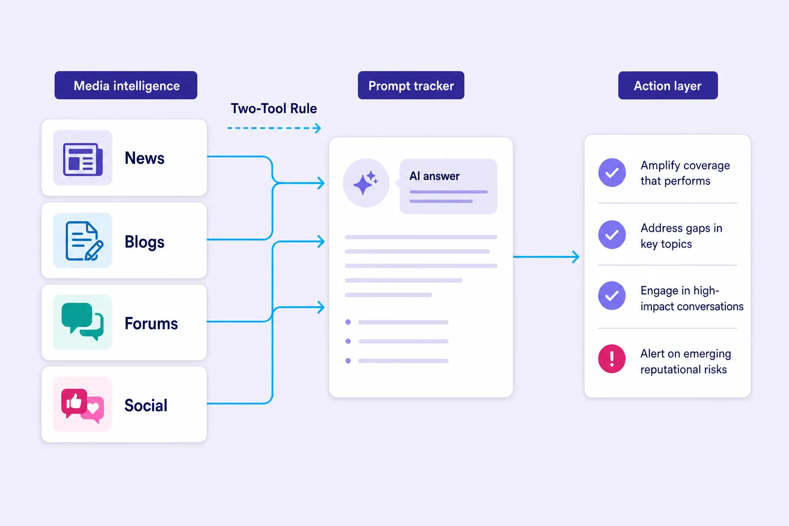Two-tool GEO framework connecting media intelligence to AI answer tracking
