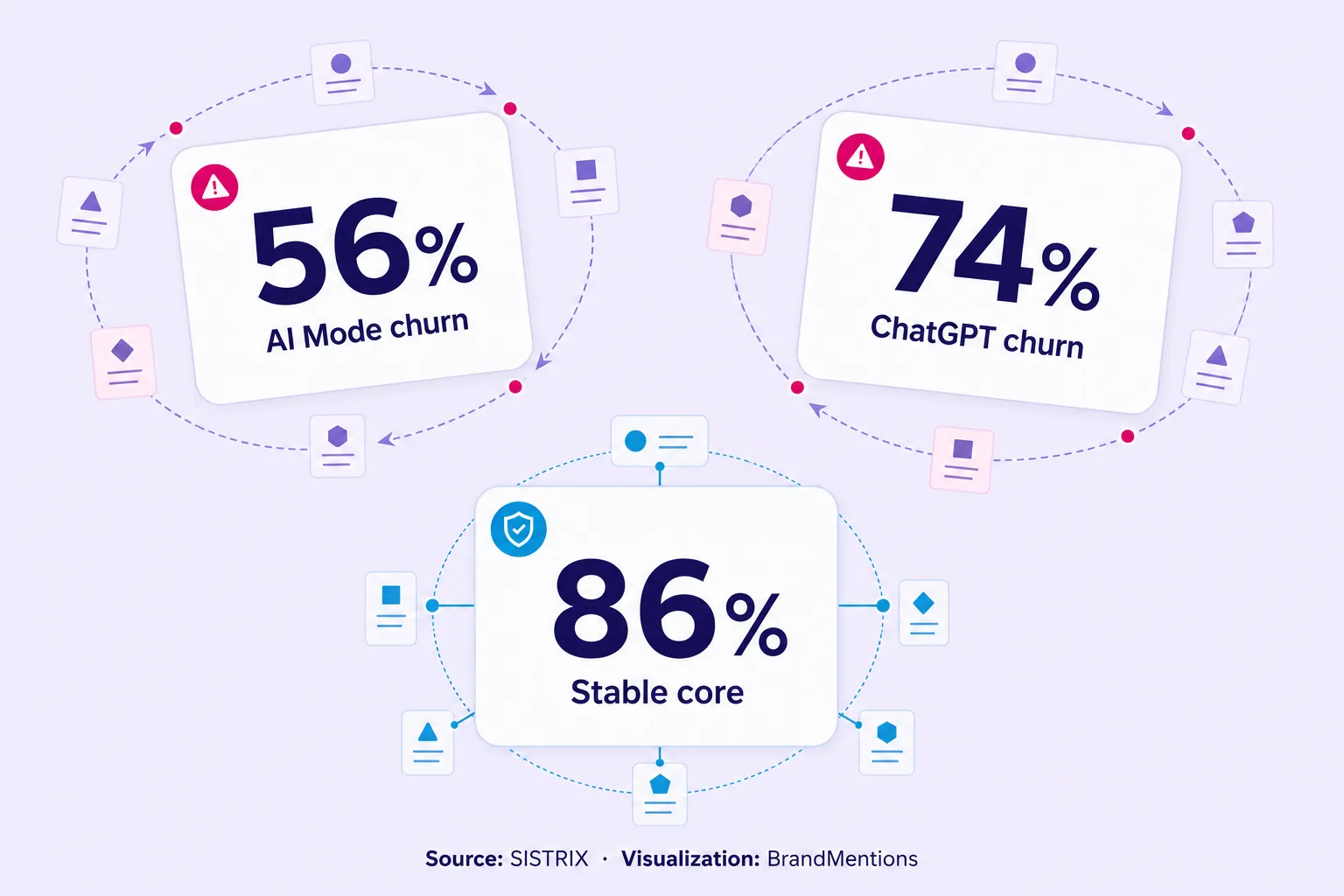 AI search citation churn metrics with stable core benchmark for recurring visibility.